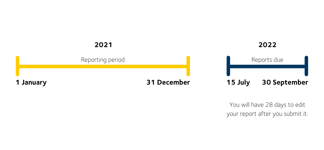 What are the dates for Public Sector reporting?